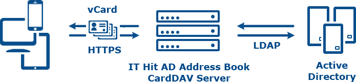 With AD Address Book CardDAV Server you keep all contacts data in Active Directory, enabling centralized backup/restore or your contacts and synchronization with mobile and desktop applications within your company.